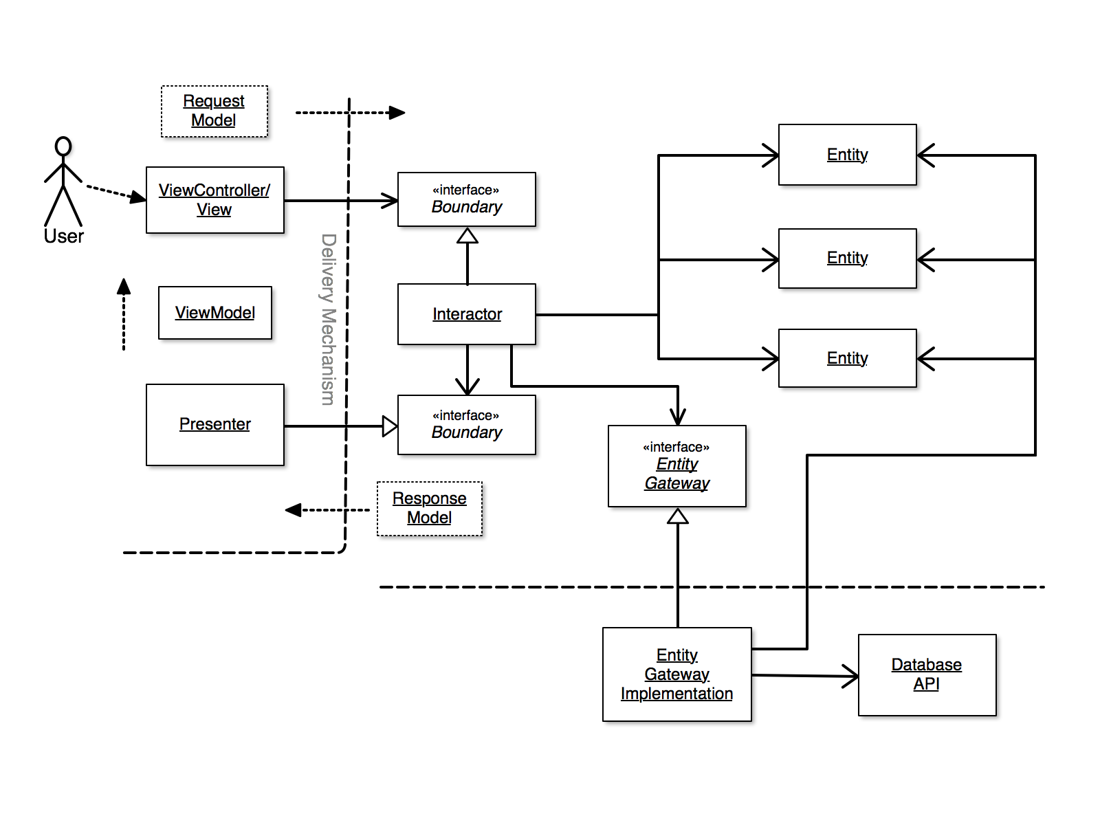 Clean Architecture data flow