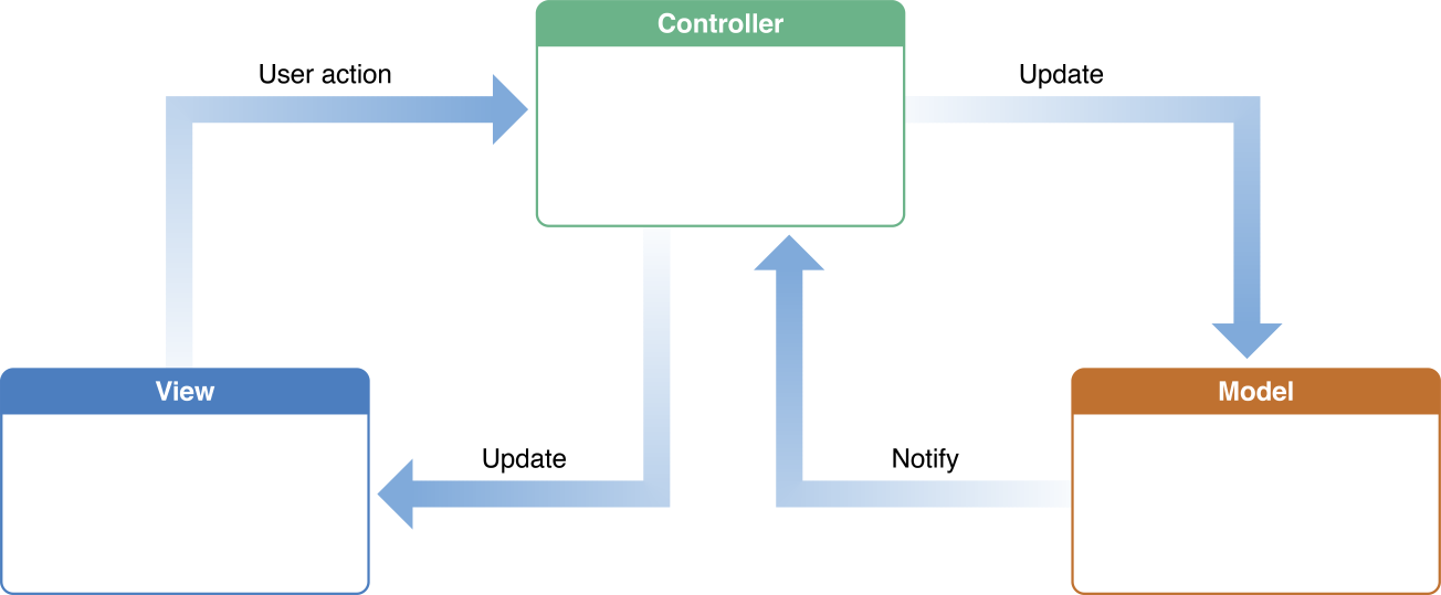 Model View Controller Diagram