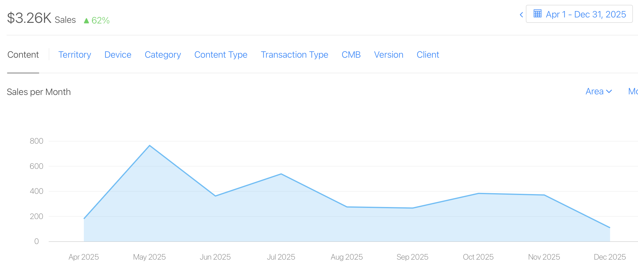 Numerology 2's Sales Numerology 2's Sales