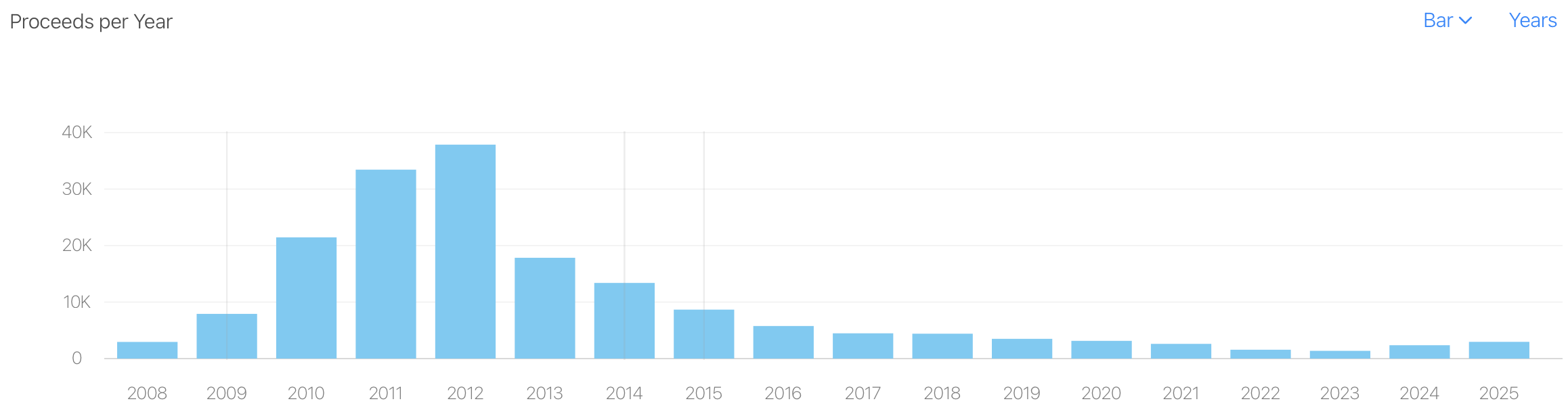 Numerology Lifetime Proceeds